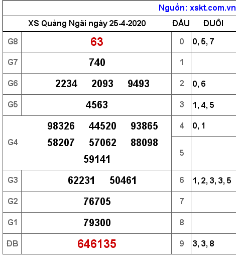 XSQNG ngày 25-4-2020