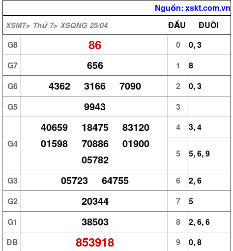 XSQNG ngày 25-4-2026