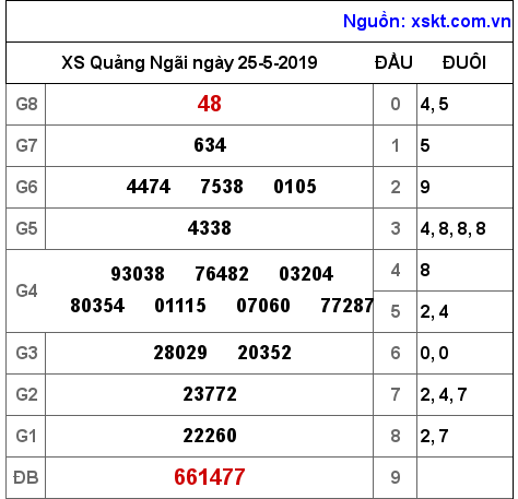 XSQNG ngày 25-5-2019