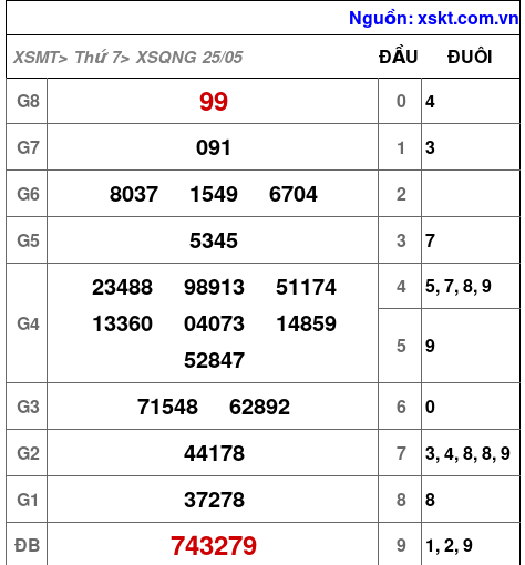 XSQNG ngày 25-5-2024