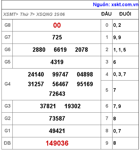 XSQNG ngày 25-6-2022