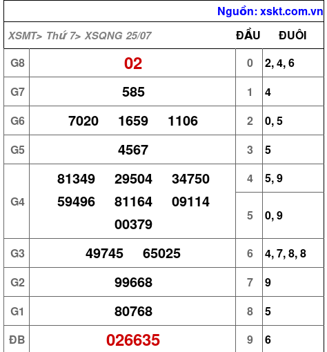 Kết quả XSQNG ngày 25-7-2026