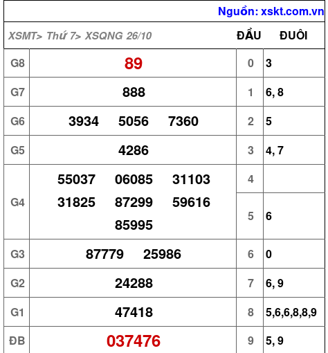 XSQNG ngày 26-10-2024