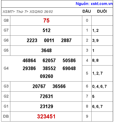 XSQNG ngày 26-2-2022