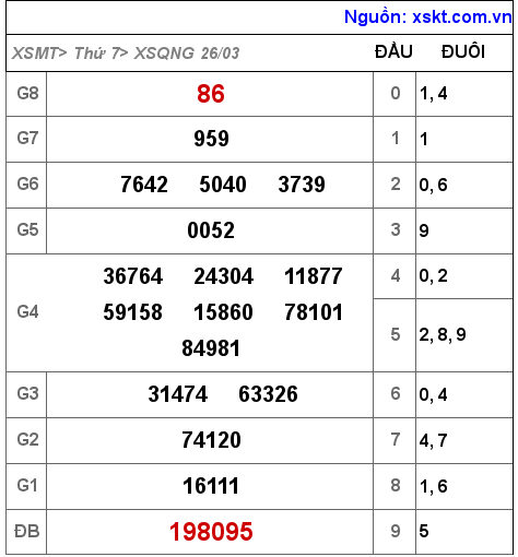 XSQNG ngày 26-3-2022