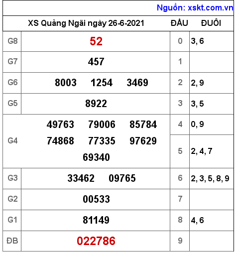 XSQNG ngày 26-6-2021