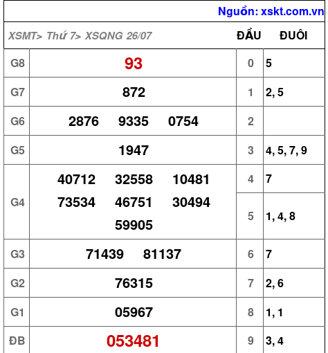 XSQNG ngày 26-7-2025 XSQNG ngày 26-7-2025