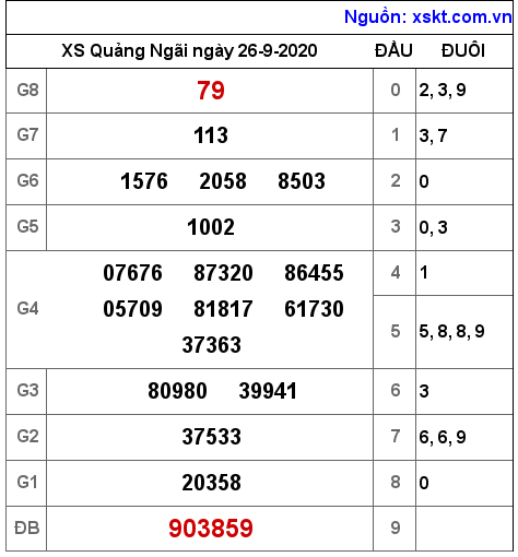 XSQNG ngày 26-9-2020