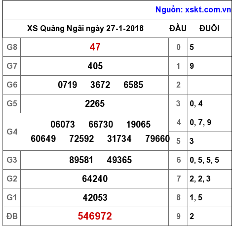 XSQNG ngày 27-1-2018