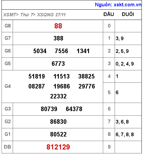 XSQNG ngày 27-11-2021