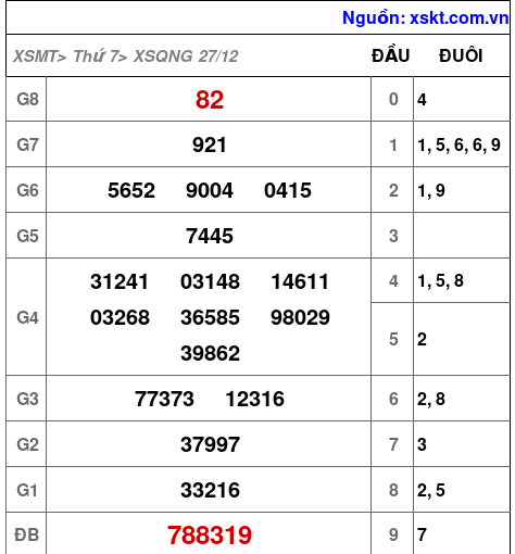 XSQNG ngày 27-12-2025 XSQNG ngày 27-12-2025