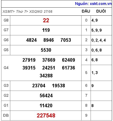 Kết quả XSQNG ngày 27-8-2022