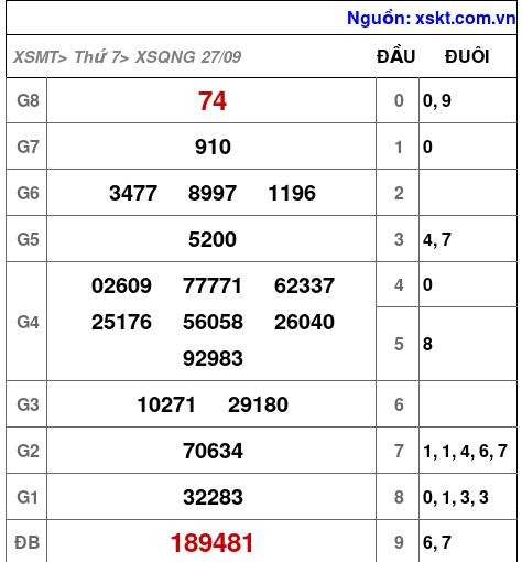 XSQNG ngày 27-9-2025 XSQNG ngày 27-9-2025