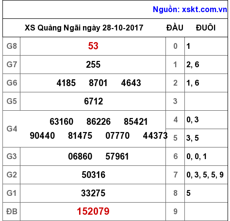 XSQNG ngày 28-10-2017