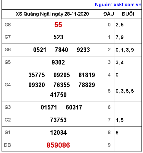 XSQNG ngày 28-11-2020