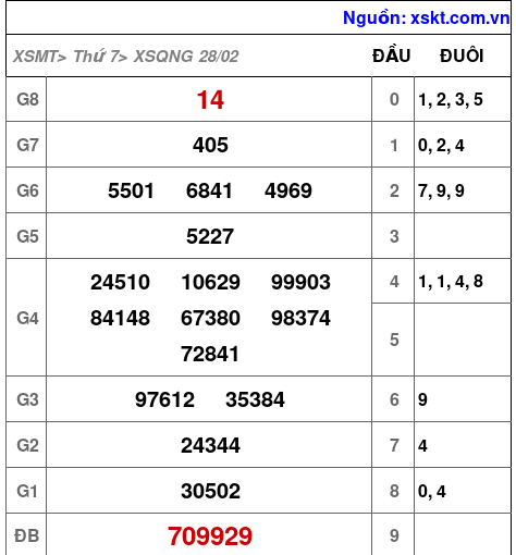 XSQNG ngày 28-2-2026