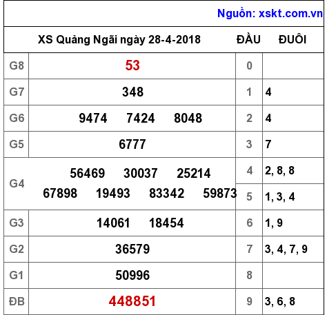 XSQNG ngày 28-4-2018