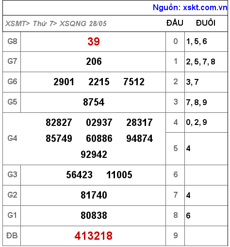 Kết quả XSQNG ngày 28-5-2022