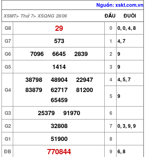 XSQNG ngày 28-6-2025 XSQNG ngày 28-6-2025