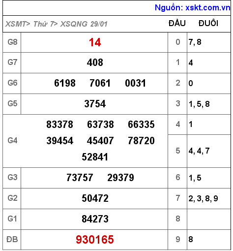 Kết quả XSQNG ngày 29-1-2022