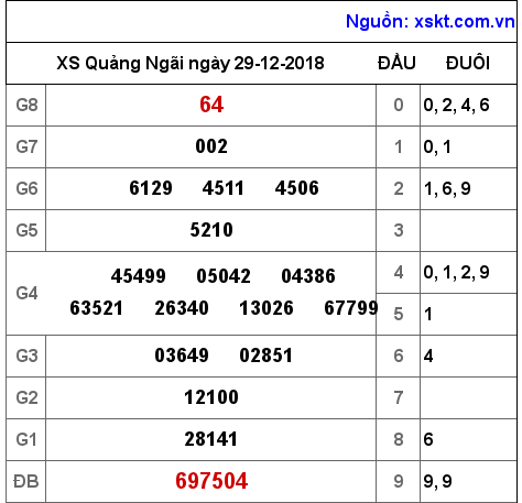 XSQNG ngày 29-12-2018