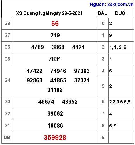 XSQNG ngày 29-5-2021