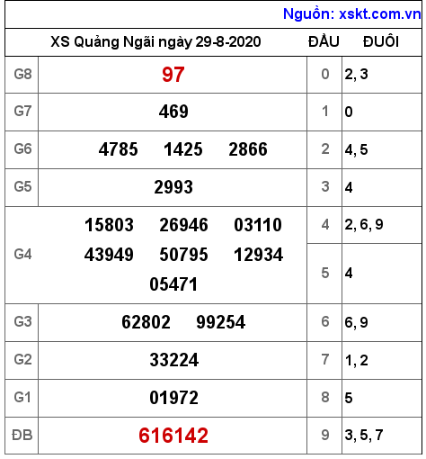 XSQNG ngày 29-8-2020