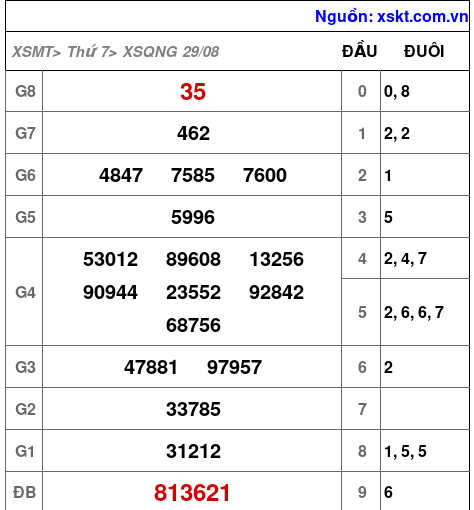 Kết quả XSQNG ngày 29-8-2026