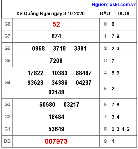 XSQNG ngày 3-10-2020