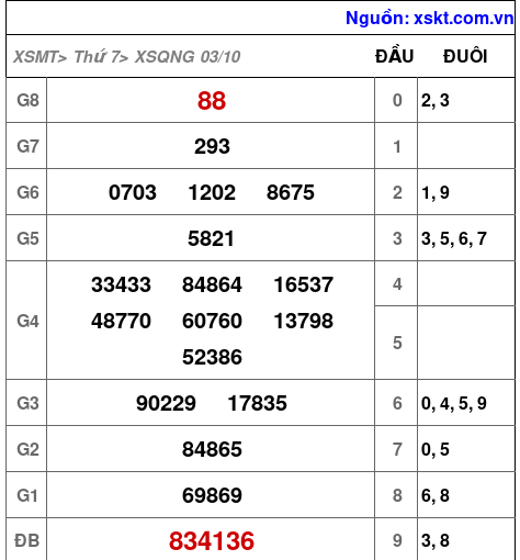 Kết quả XSQNG ngày 3-10-2026