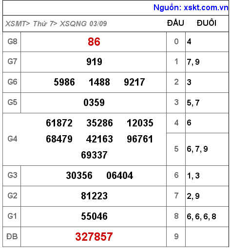 XSQNG ngày 3-9-2022