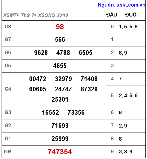 XSQNG ngày 30-10-2021