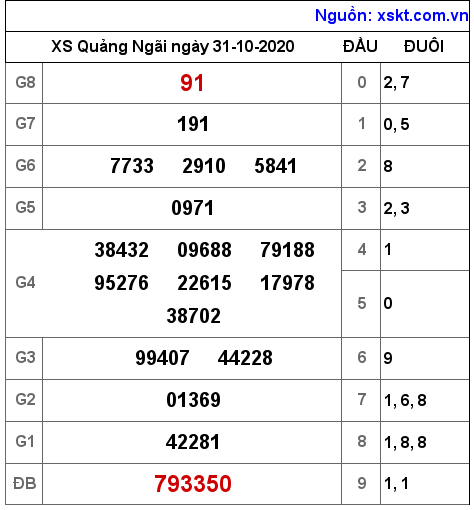 XSQNG ngày 31-10-2020