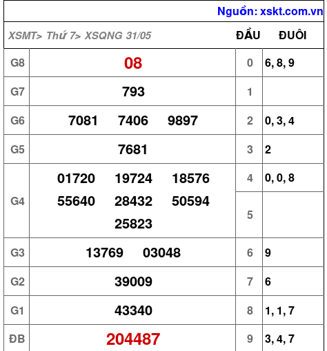 XSQNG ngày 31-5-2025 XSQNG ngày 31-5-2025