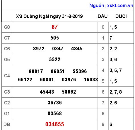 XSQNG ngày 31-8-2019