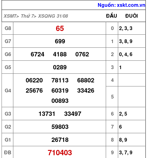 XSQNG ngày 31-8-2024