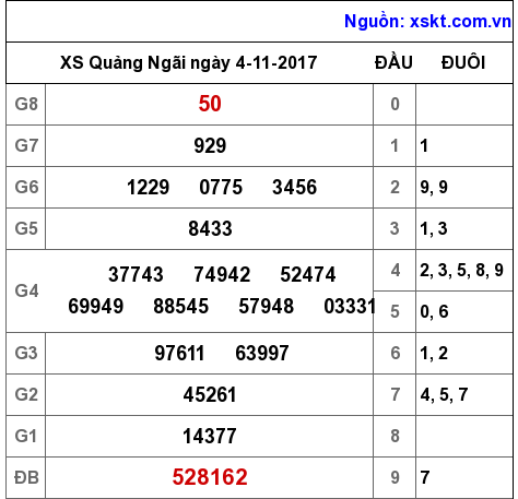 XSQNG ngày 4-11-2017