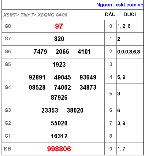 Kết quả XSQNG ngày 4-6-2022