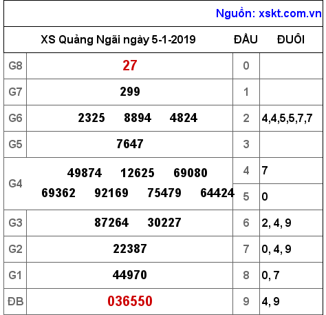 XSQNG ngày 5-1-2019