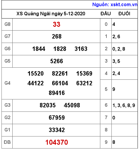 XSQNG ngày 5-12-2020