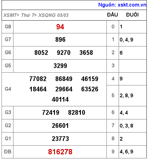 Kết quả XSQNG ngày 5-3-2022