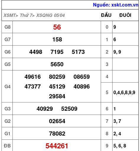XSQNG ngày 5-4-2025 XSQNG ngày 5-4-2025