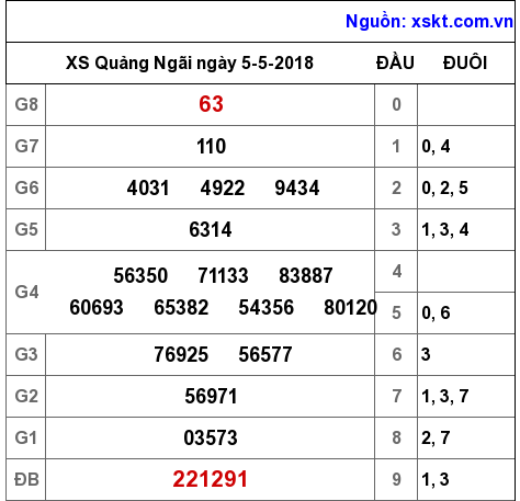 XSQNG ngày 5-5-2018