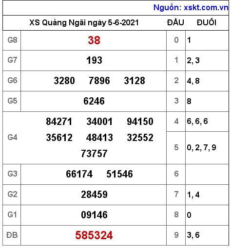 XSQNG ngày 5-6-2021