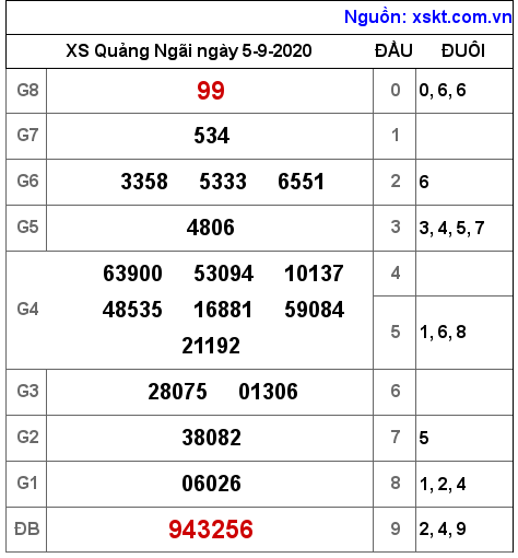 XSQNG ngày 5-9-2020