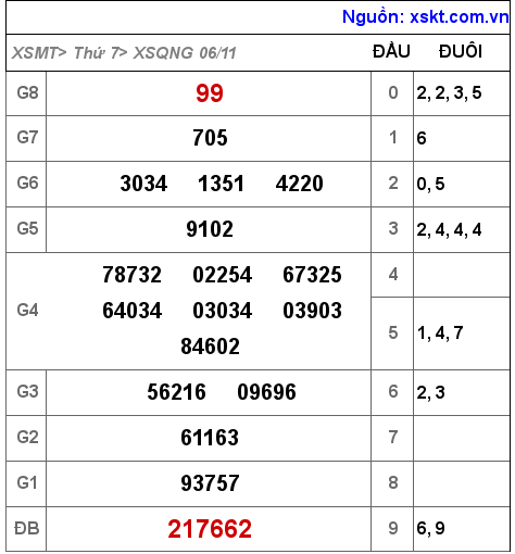 XSQNG ngày 6-11-2021