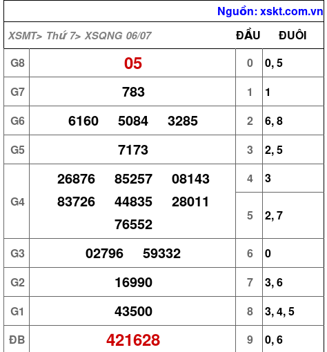 XSQNG ngày 6-7-2024