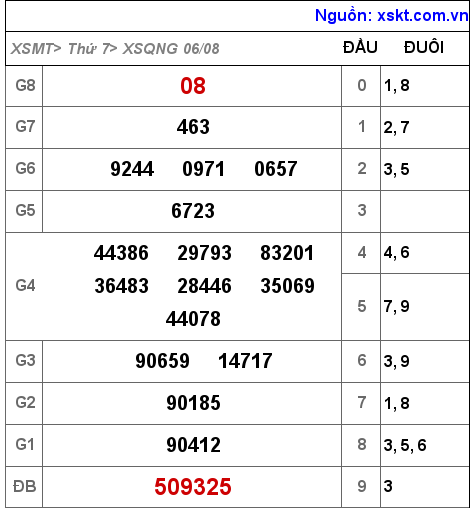 Kết quả XSQNG ngày 6-8-2022