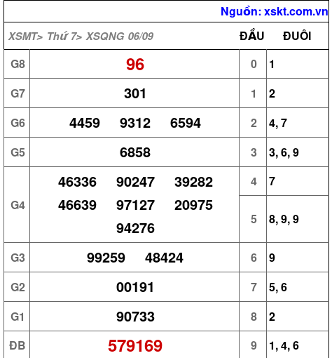 XSQNG ngày 6-9-2025 XSQNG ngày 6-9-2025