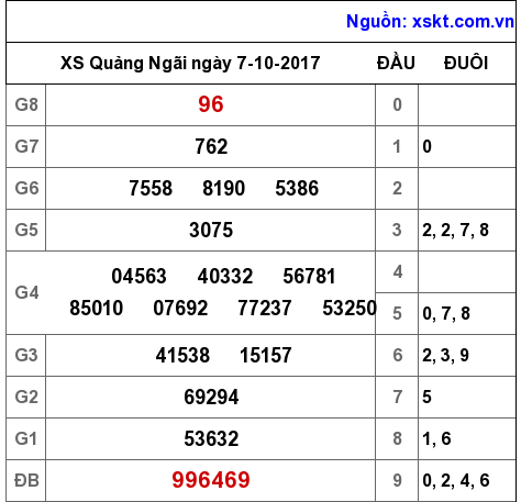 XSQNG ngày 7-10-2017